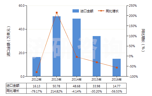 2012-2016年中國亞硝酸鹽(HS28341000)進(jìn)口總額及增速統(tǒng)計(jì)